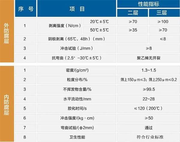 山西大口径防腐螺旋钢管性能指标参数